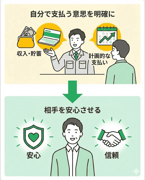 連帯保証人を頼む際も、自身の収入や貯蓄状況を説明して計画的に支払う意思を示し、相手を安心させることが大切であることを解説する画像。
