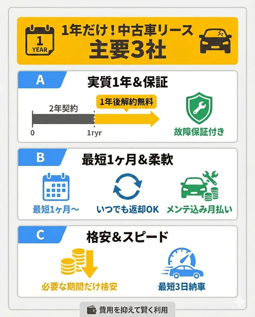 1年間の短期利用に適した中古車リースとして、「短期カーリース カルモくん」「ニコリース」「ニチゴカーリース」の主要3社をピックアップし、それぞれの最短契約期間や独自の特長、サポート内容などをまとめた画像。