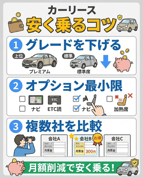 カーリースをより安く利用するコツとして、「グレードを下げる」「オプションを最小限にする」「複数社の料金やプランを比較する」という3つのポイントを挙げ、月額料金を抑えるための具体的な選び方を解説した画像。