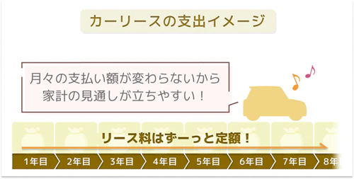 カーリースの支出イメージを表した図。契約1年目からず満了までリース料金はずっと定額で、月々の支払い額が変わらないことで家計の見通しが立ちやすいことがわかる。