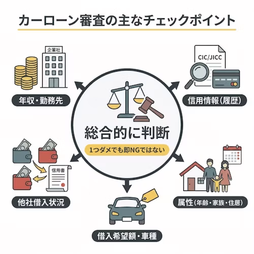 カーローン審査のおもなチェックポイントは、年収・勤務先、信用情報（履歴）、他社借入状況、属性（年齢・家族・住居）、借入希望額・車種。これらを総合的に判断するため、1つダメでも即NGではない。