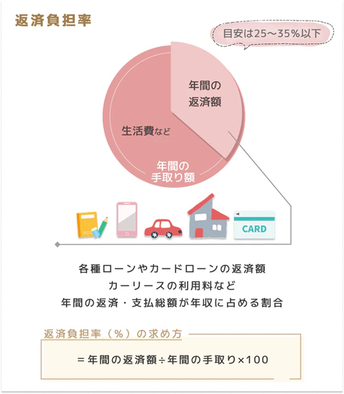 返済負担率とは何かを表した図。年収に対して、住宅ローンの返済やカーリースの利用料などの合計額がどの程度の割合を占めているかが返済負担率であり、審査では25～35%程度までが目安とされるということを説明した図。