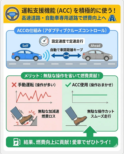 燃費向上のために「運転支援機能を積極的に使う」ことを推奨し、特に高速道路などではアダプティブクルーズコントロール(ACC)が車間距離や速度を一定に保つことで、アクセルやブレーキの無駄な操作を省き燃費向上に貢献すると解説する画像。