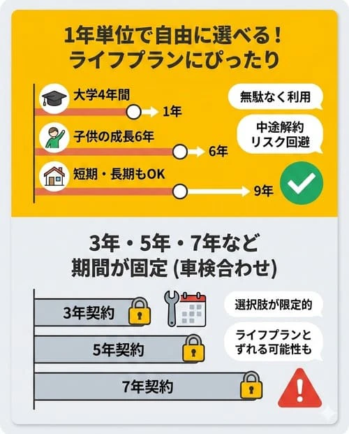 カーリースでは契約満了までの期間は選べる？