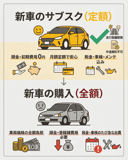 新車のサブスクと購入した場合を比較