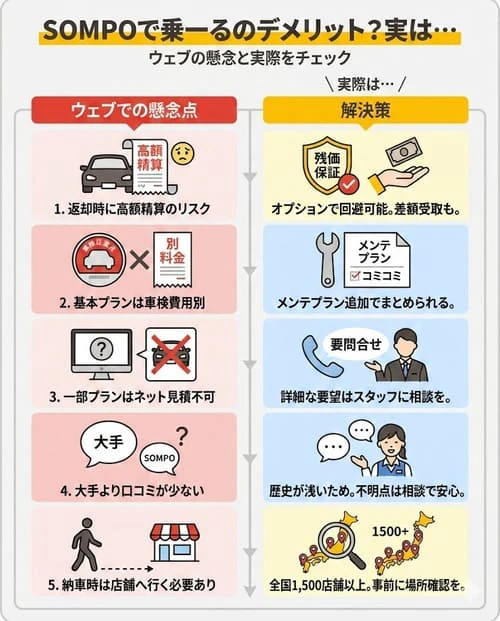 SOMPOで乗ーるにデメリットはある?