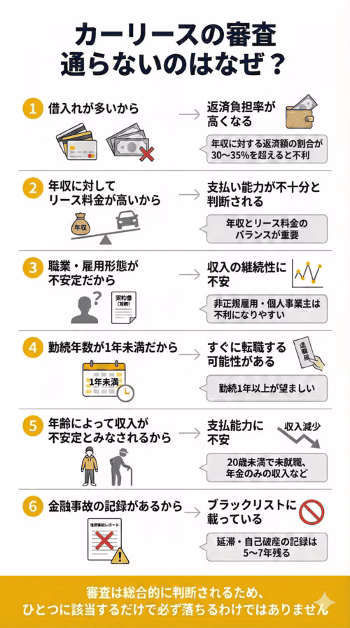 カーリースの審査に通らない理由を解説する図。リース審査に落ちる6つのおもな原因として、借入れが多く返済負担率が高い、年収に対してリース料金が高い、職業・雇用形態が不安定で収入の継続性に不安がある、勤続年数が1年未満で収入の安定性に不安がある、年齢によって収入が不安定とみなされる、金融事故の記録がある(ブラックリストに載っている)ため信用性に欠けるといったことが挙げられる。ただし、審査は総合的に判断されるため、ひとつに該当するだけで必ず落ちるわけではない。また、一度落ちた場合でも、原因に対処したりリース会社を変えたりすることで審査に通る可能性はある。