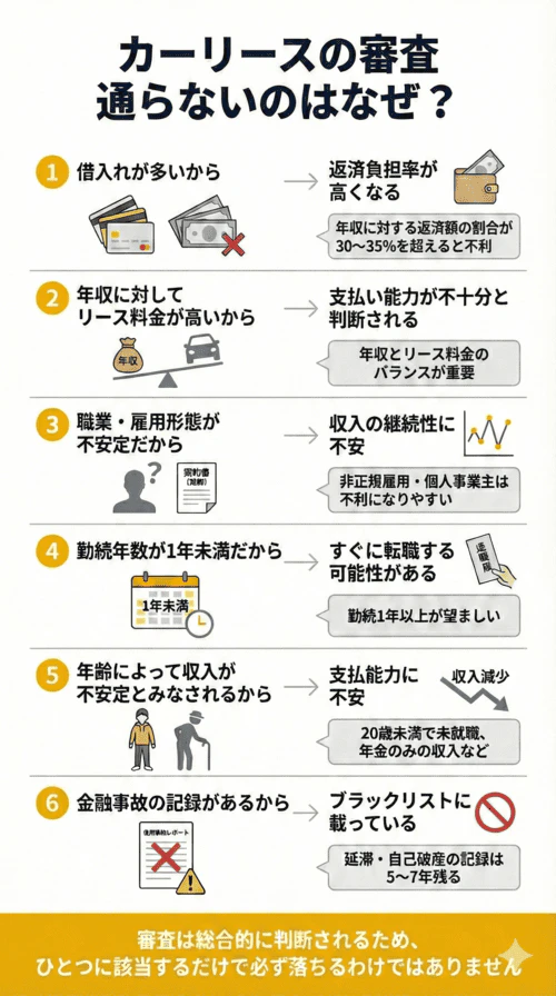 カーリースの審査に通らない理由を解説する図。リース審査に落ちる6つのおもな原因として、借入れが多く返済負担率が高い、年収に対してリース料金が高い、職業・雇用形態が不安定で収入の継続性に不安がある、勤続年数が1年未満で収入の安定性に不安がある、年齢によって収入が不安定とみなされる、金融事故の記録がある（ブラックリストに載っている）ため信用性に欠けるといったことが挙げられる。ただし、審査は総合的に判断されるため、ひとつに該当するだけで必ず落ちるわけではない。また、一度落ちた場合でも、原因に対処したりリース会社を変えたりすることで審査に通る可能性はある。