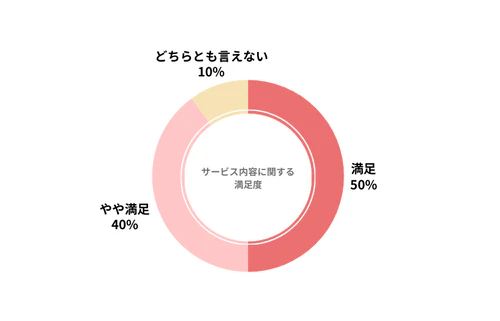クルカのカーリース会社利用者におけるサービス内容の満足度を示したグラフ