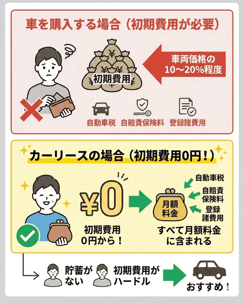 カーリースのメリットである「初期費用がかからない」ことについて、購入時のようなまとまった費用が不要で、初期費用0円から車に乗り始められるため、貯蓄が不安な方にもおすすめであることを解説する画像。