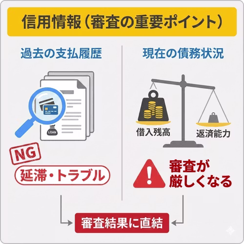 ローンやクレジットカードなどの過去の支払状況もカーリース審査の対象。現在の債務状況もチェックされるため、現在のローン残高や借入状況によっては審査が厳しくなる。