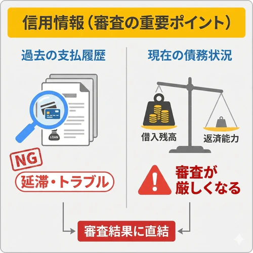 ローンやクレジットカードなどの過去の支払状況もカーリースの審査対象になることを解説する画像。現在の債務状況もチェックされるので、現在のローン残高や借入状況によっては審査がきびしくなる。