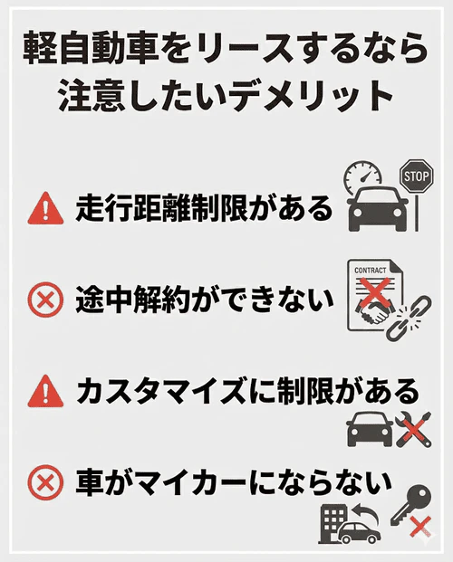 カーリースのデメリットとして、追加料金のリスクがある「走行距離制限」、原則不可で違約金の可能性がある「途中解約」、原状回復が必要な「カスタマイズ制限」、そして原則返却が必要で「マイカーにならない」という4つの注意点をまとめて解説する画像。
