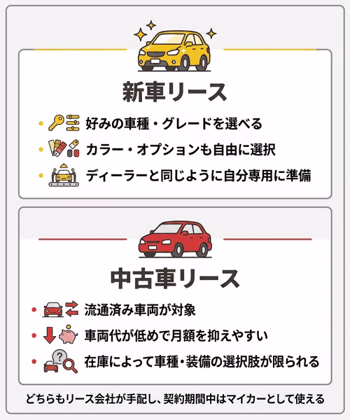 新車リースと中古車リースの違いを解説。新車はディーラーで購入する場合と同じように好きな車種・グレード、カラー、オプションを選択できる。中古車は月額料金を抑えやすいが、在庫によって車種や装備の選択肢が限られることを説明している。