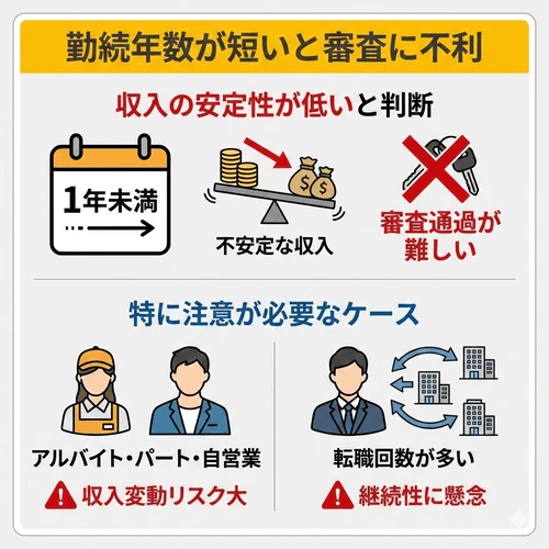 勤続年数が短すぎる場合はカーリースの審査に通りにくいことを解説する画像。特にアルバイトやパート、自営業者は収入が安定していないと判断されることも多く、勤続年数が短いと審査に不利になってしまう。また、正社員であっても転職回数が多く、勤続年数が短い場合は審査に影響する可能性がある。