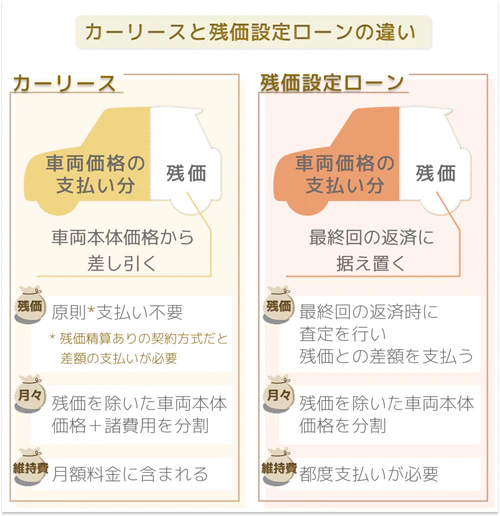 "カーリースと残価設定ローンの違いを解説した図。 カーリースは残価を車両本体価格から差し引くのに対し、残価設定ローンは残価を最終回の返済に据え置くという違いがあることがわかる。また、カーリースの場合、残価の支払いは原則不要（残価精算ありの契約方式では支払いが必要）で、月々の支払い額は残価を除いた車両本体価格と諸費用を合わせた金額を分割するため維持費も月額料金に含まれるが、残価設定ローンでは、残価は最終回の返済時に査定を行って残価との差額を支払う必要があるほか、月々の返済額は残価を除いた車両本体価格のみを分割し、維持費は都度支払いが必要であることがわかる。"