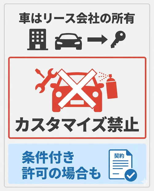 カーリースはリース会社が所有権を持つ車を貸し出す仕組みのサービスであるため、利用中の改造や加工などのカスタマイズは一般的に禁止されており、可能な場合でも契約条件に沿う必要があることを解説する画像。