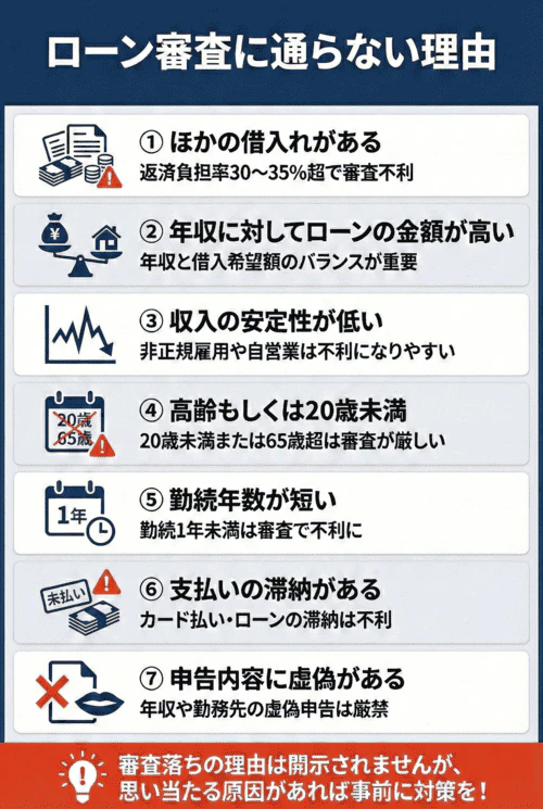 ローン審査に通らない理由を7つのポイントで解説する図。具体的には、ほかの借入れがある、年収に対してローンの金額が高い、収入の安定性が低い、高齢もしくは20歳未満である、勤続年数が短い、支払いの滞納がある、申告内容に虚偽がある、といったことが挙げられる。最後に、審査落ちの理由は開示されないが、思い当たる原因があれば事前に対策をすることを推奨している。