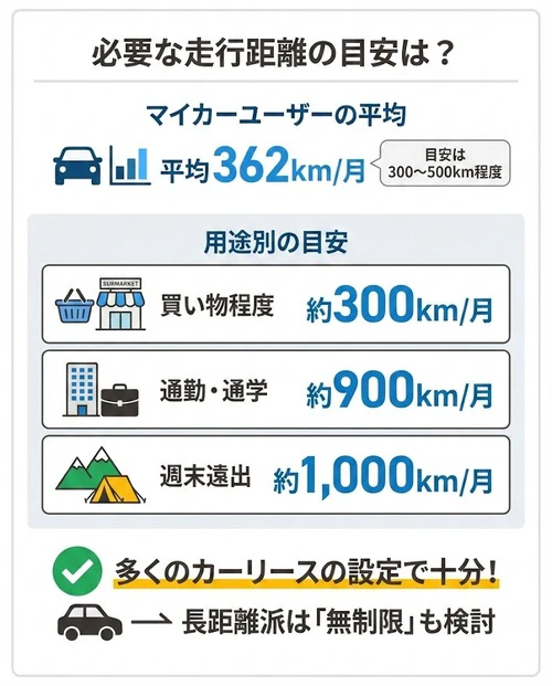 一般的なカーライフで必要な走行距離の目安は?