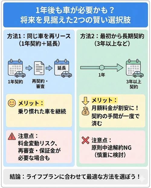 1年後も車が必要になる可能性がある場合は？