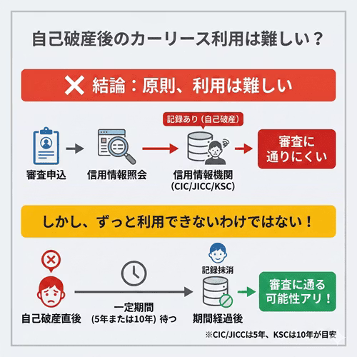 自己破産をするとカーリースの審査に通るのが難しいということを解説している画像。自己破産後、一定期間が経過すればリース審査に通った例もあり、ずっと車を持てないわけではないが、それまでは信用情報機関に記録が残るため利用が難しいことを示している。
