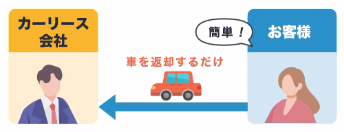 カーリースでは、契約満了時に車をリース会社に返却するだけ。売却や廃車などの手続き不要で簡単に車を手放せることを表した図