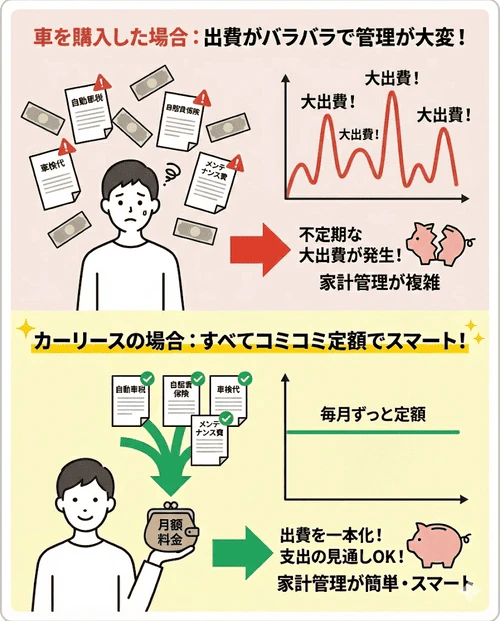カーリースのメリットである「定額制で家計管理が簡単になる」ことについて、税金や車検代などの維持費を月額料金に一本化でき、突発的なまとまった出費がなくなり支出の見通しが立てやすくなることを解説する画像。
