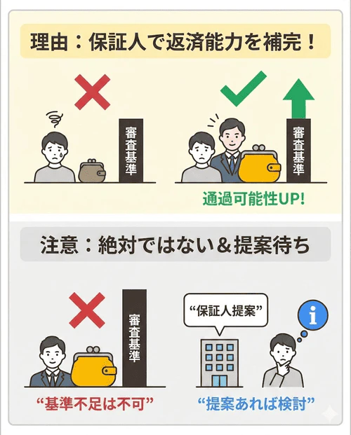 車のローン審査では、保証人を立てることで返済能力の不足分をカバーできれば審査に通る可能性が高まるものの、それでも基準を満たせない場合は審査に通らない点や、基本的に自ら保証人を希望するのは難しく、ローン会社から提案があった場合に検討すべきであることを解説する画像。