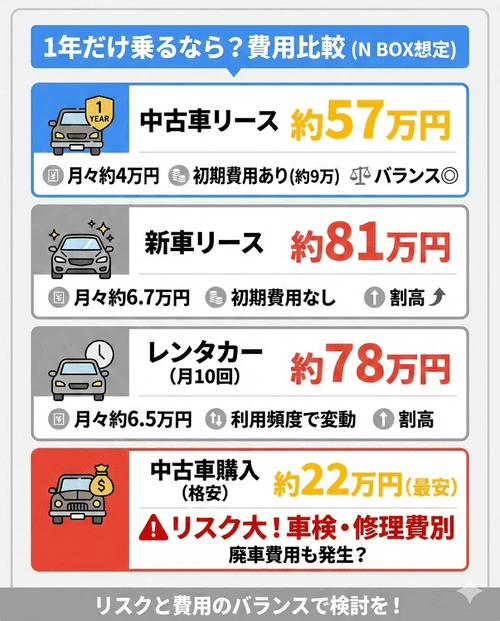 1年間だけ車（N BOX）を利用する場合の費用目安について、中古車リース、新車リース、レンタカー、中古車購入の4つの方法を挙げ、それぞれの初期費用や1年間の総額、想定される追加費用やリスクなどを比較して解説する画像。
