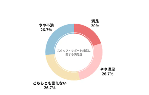 カーコンカーリースのカーリース会社利用者におけるスタッフ・サポート対応の満足度を示したグラフ