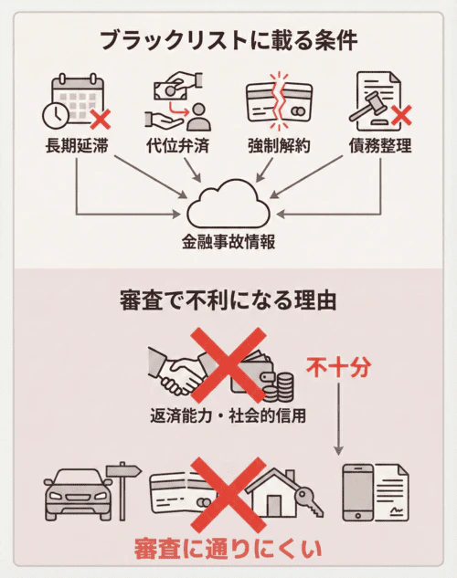 ブラックリストに載る条件とその状態が各種審査で不利になる理由を解説する画像。ブラックリストに載る条件として、長期延滞、代位弁済、強制解約、債務整理が挙げられ、これらが金融事故情報として登録されることを示している。金融事故の情報によって返済能力や社会的信用が不十分であるとみなされ、その結果、カーリースやクレジットカード、住宅ローン、携帯電話契約などの審査に通りにくくなることを説明している。