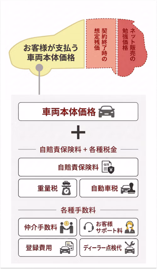 カーリースの月額料金の内訳は、お客様が支払う車両本体価格に自賠責保険料・各種税金（重量税・自動車税）と各種手数料（仲介手数料・お客様サポート料・登録費用・ディーラー点検代）を加えたものです。