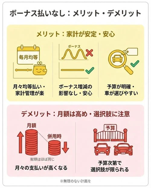 ボーナス払いなしの中古車リースのメリット・デメリット