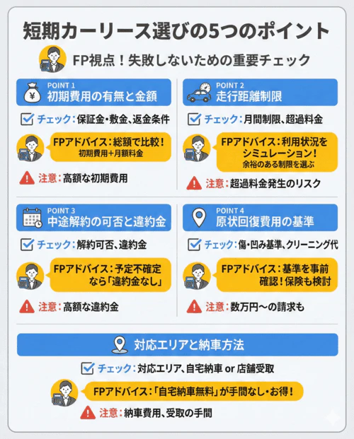 短期カーリース選びの5つのポイント（FP視点）。①初期費用の有無と金額（保証金・返金条件を確認、総額で比較）、②走行距離制限（月間制限・超過料金をシミュレーション）、③中途解約の可否と違約金（予定不確定なら違約金なしを選ぶ）、④原状回復費用の基準（傷・凹み基準を事前確認、保険も検討）、⑤対応エリアと納車方法（自宅納車無料が手間なし・お得）。
