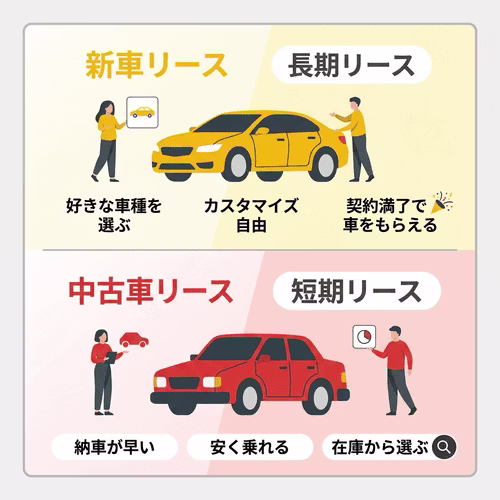 新車リース・長期リース：好きな車種を選ぶ、カスタマイズ自由、契約満了で車をもらえる。中古車リース・短期リース：納車が早い、安く乗れる、在庫から選ぶ。