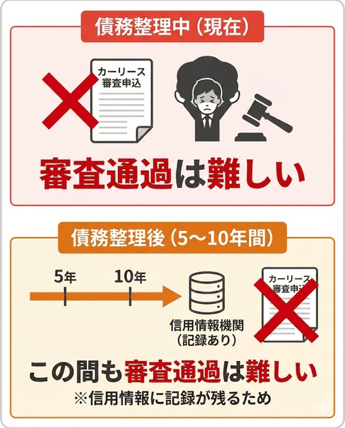 一般的に債務整理中はカーリースの審査に通ることは難しく、債務整理後であってもその事実が信用情報機関に5～10年間記録されるため、その間も審査に通るのは難しいことを解説する画像。