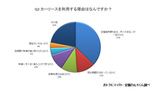カーリースを利用する理由
