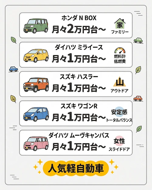 月々10,000円台から新車に乗れる！カーリースカルモくんで人気の軽自動車
