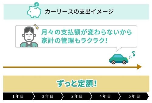 カーリースではボーナス払いもなし