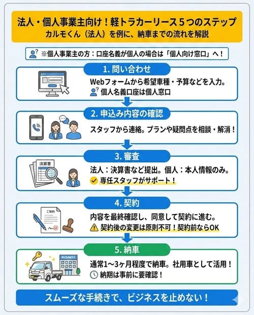 カーリースで軽トラに乗る5つのステップ