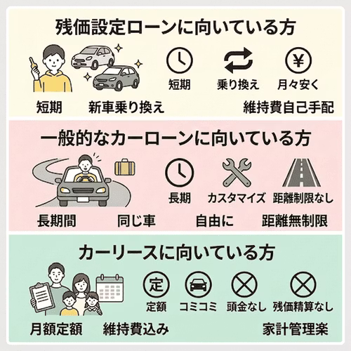 残価設定ローン、一般的なカーローン、カーリースに向いている方の特徴