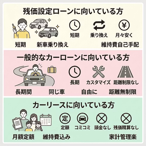 残価設定ローンは「短期で新車に乗り換えたい・月々の負担を抑えたい・維持費は自己手配したい方」、カーローンは「長期間同じ車に乗りたい・自由にカスタマイズしたい・走行距離無制限で使いたい方」、カーリースは「月額定額・維持費込み・頭金なし・残価精算なしで家計管理を楽にしたい方」に向いている。