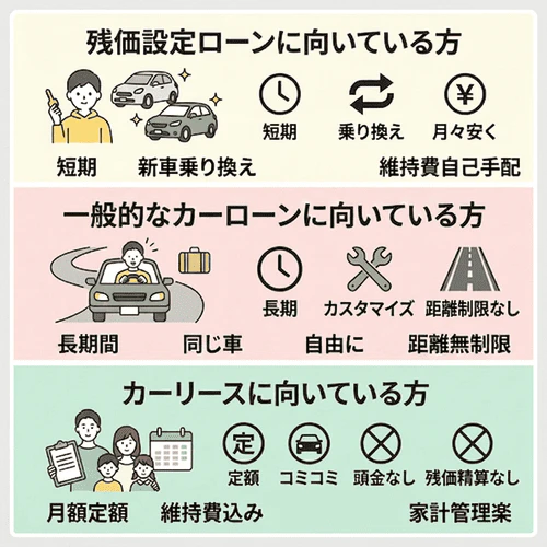残価設定ローン、一般的なカーローン、カーリースに向いている方の特徴