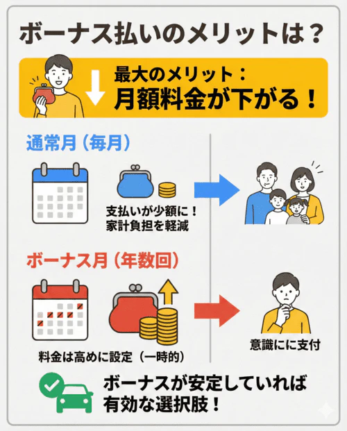 カーリースでボーナス払いを設定するメリットは？