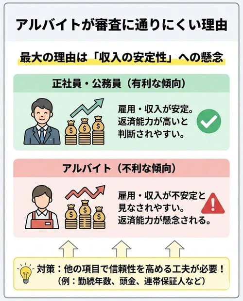 アルバイトが審査に通りにくい理由