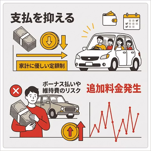 カーリースの選び方1. 車関連の支出を抑えたい