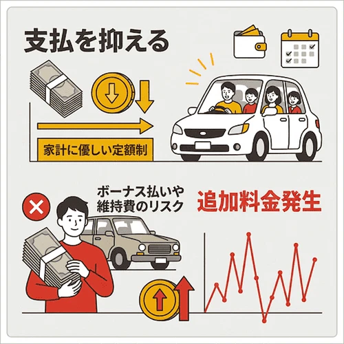 カーリースの選び方1. 車関連の支出を抑えたい