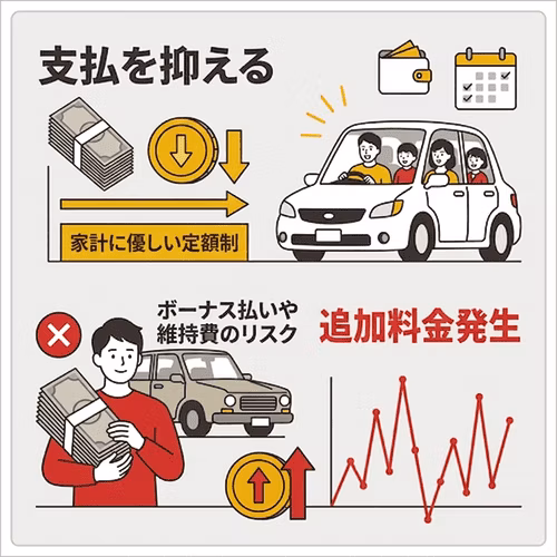 カーリースは、支払いを抑える家計に優しい定額制と、ボーナス払いや維持費のリスクで追加料金が発生する場合がある。