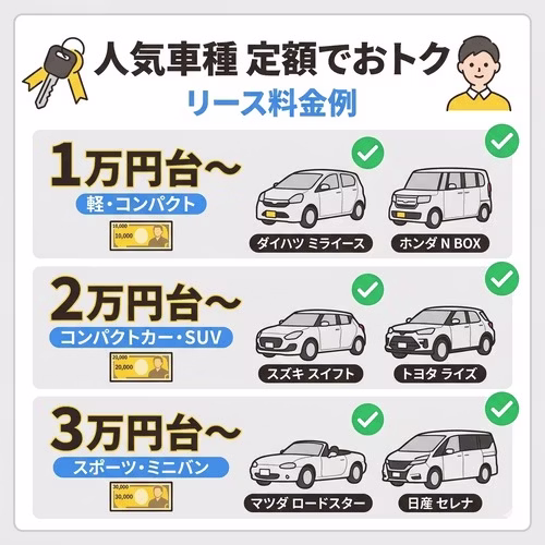 人気車種に定額でおトクに乗れるリース料金例。月々1万円台から軽・コンパクトのダイハツ「ミラ イース」やホンダ「N-BOX」、2万円台からコンパクトカー・SUVのスズキ「スイフト」やトヨタ「ライズ」、3万円台からスポーツ・ミニバンのマツダ「ロードスター」や日産「セレナ」に乗れる。