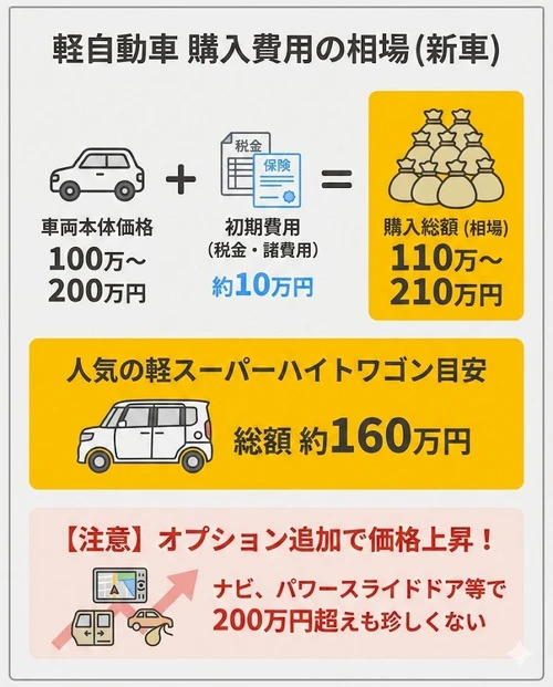 軽自動車の購入費用の相場とは